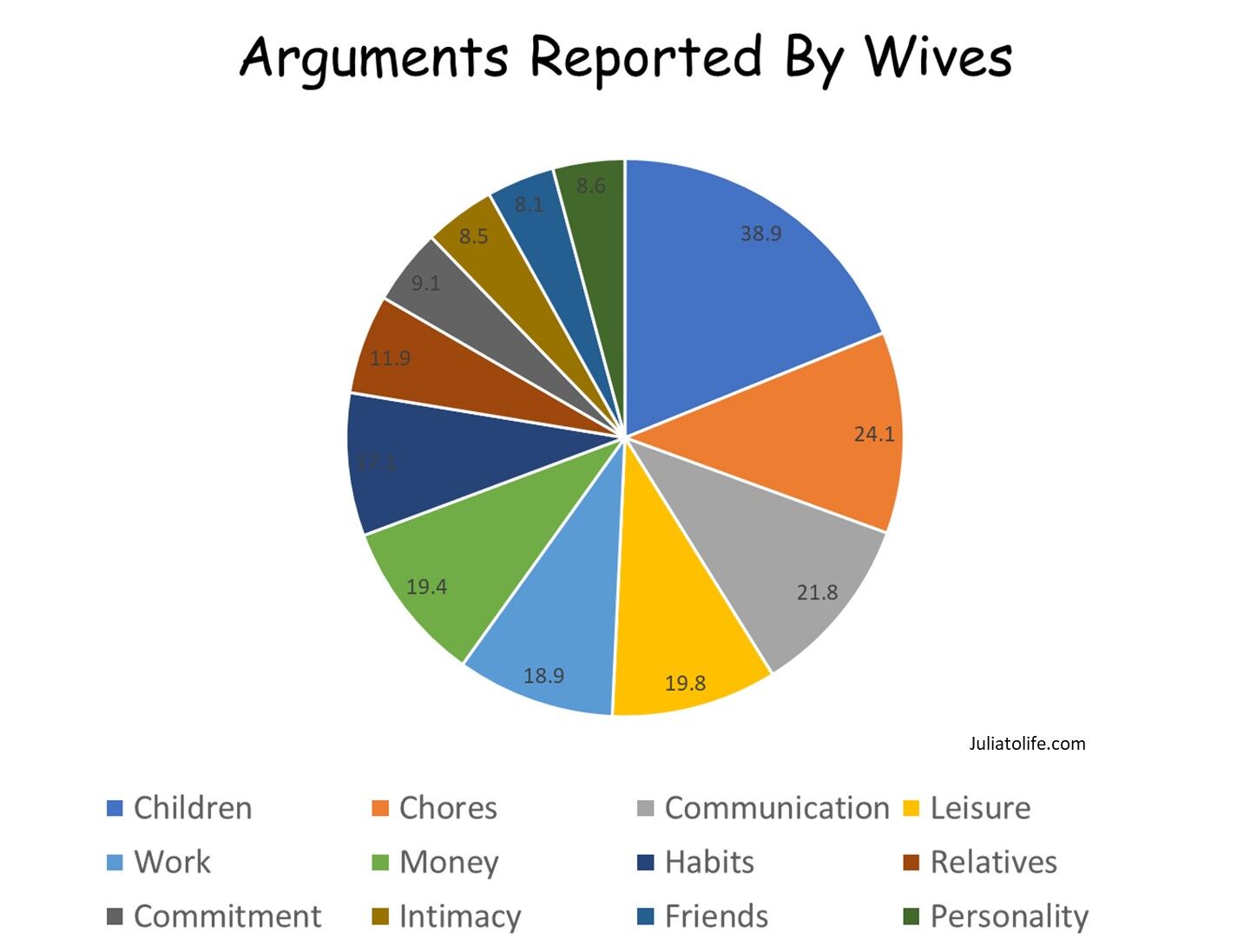 the-most-common-arguments-in-marriage-julia-to-life